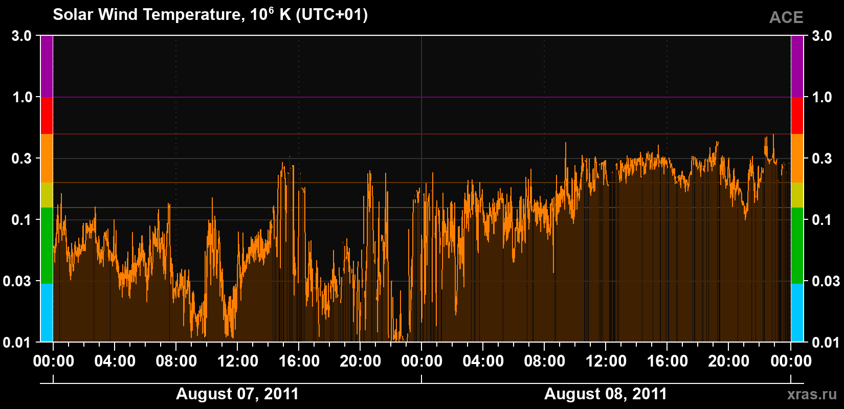 Solar wind temperature