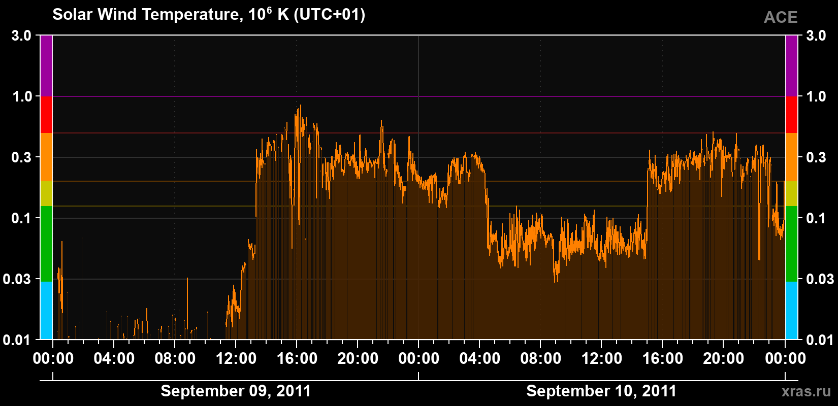 Solar wind temperature
