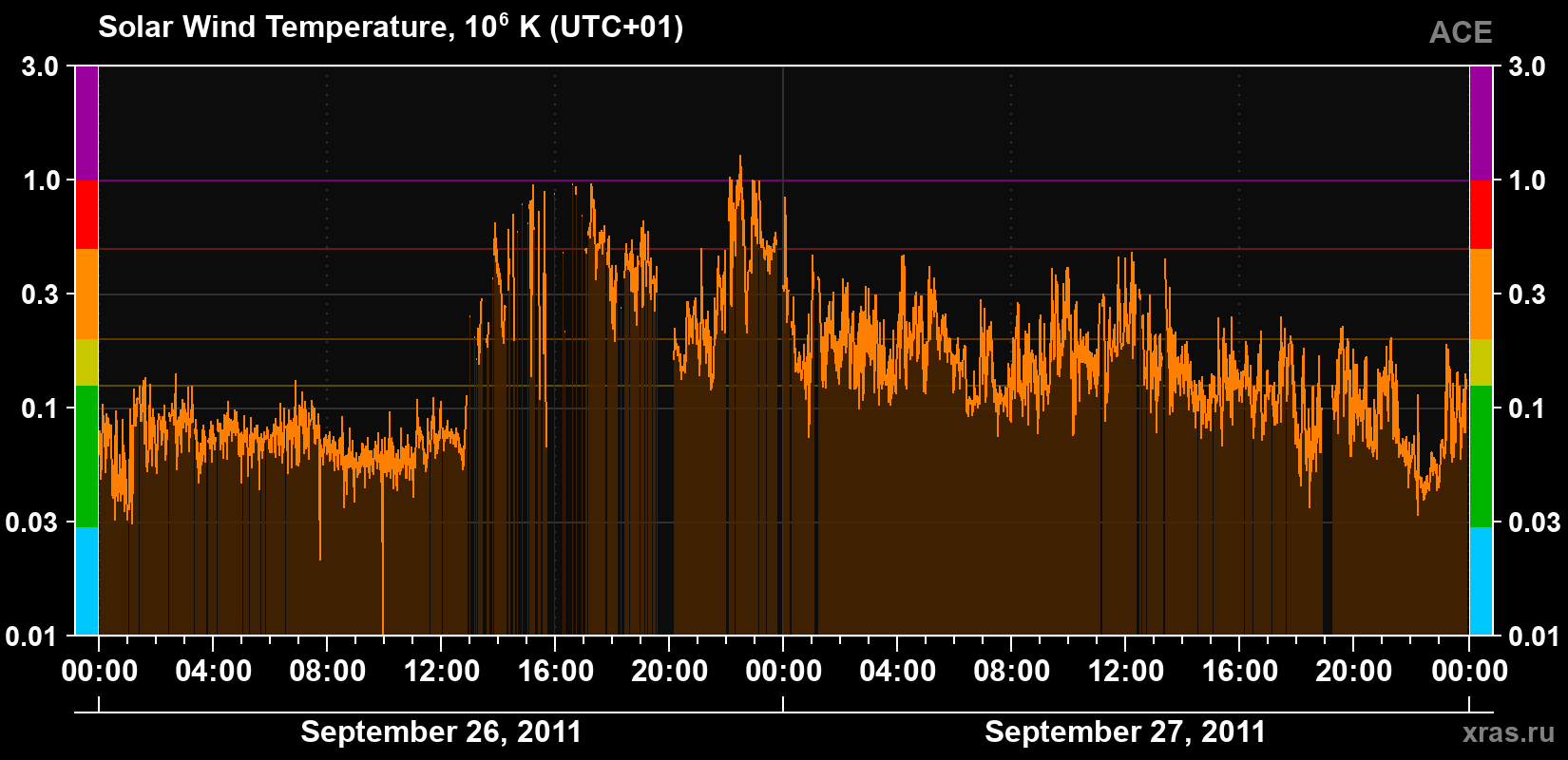 Solar wind temperature