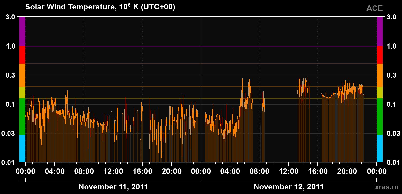 Solar wind temperature