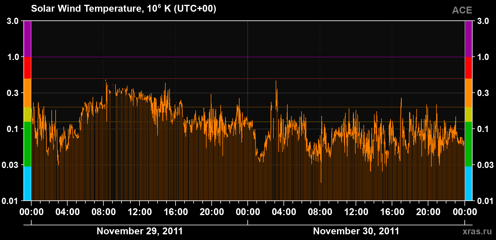 Solar wind temperature