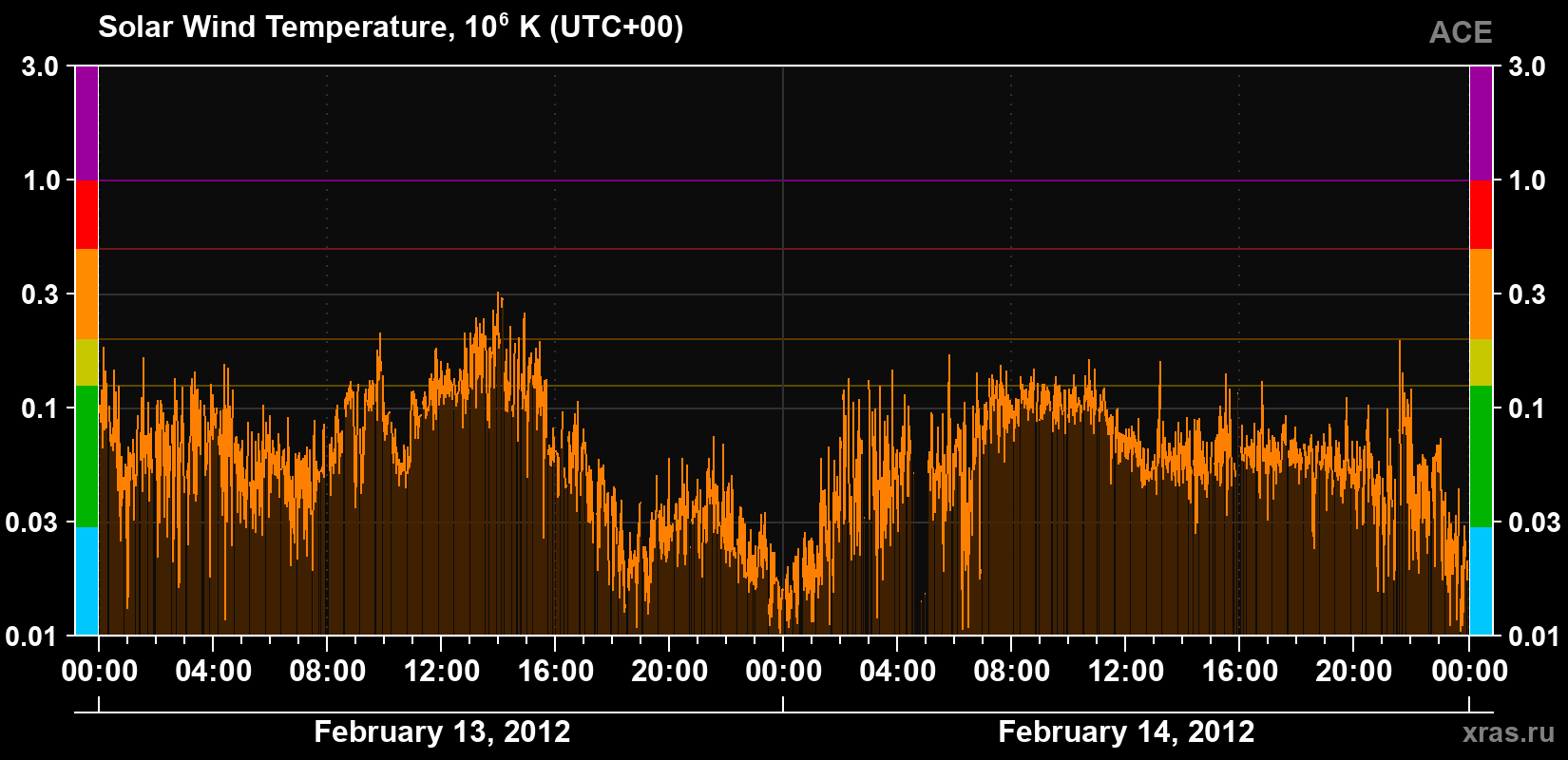 Solar wind temperature
