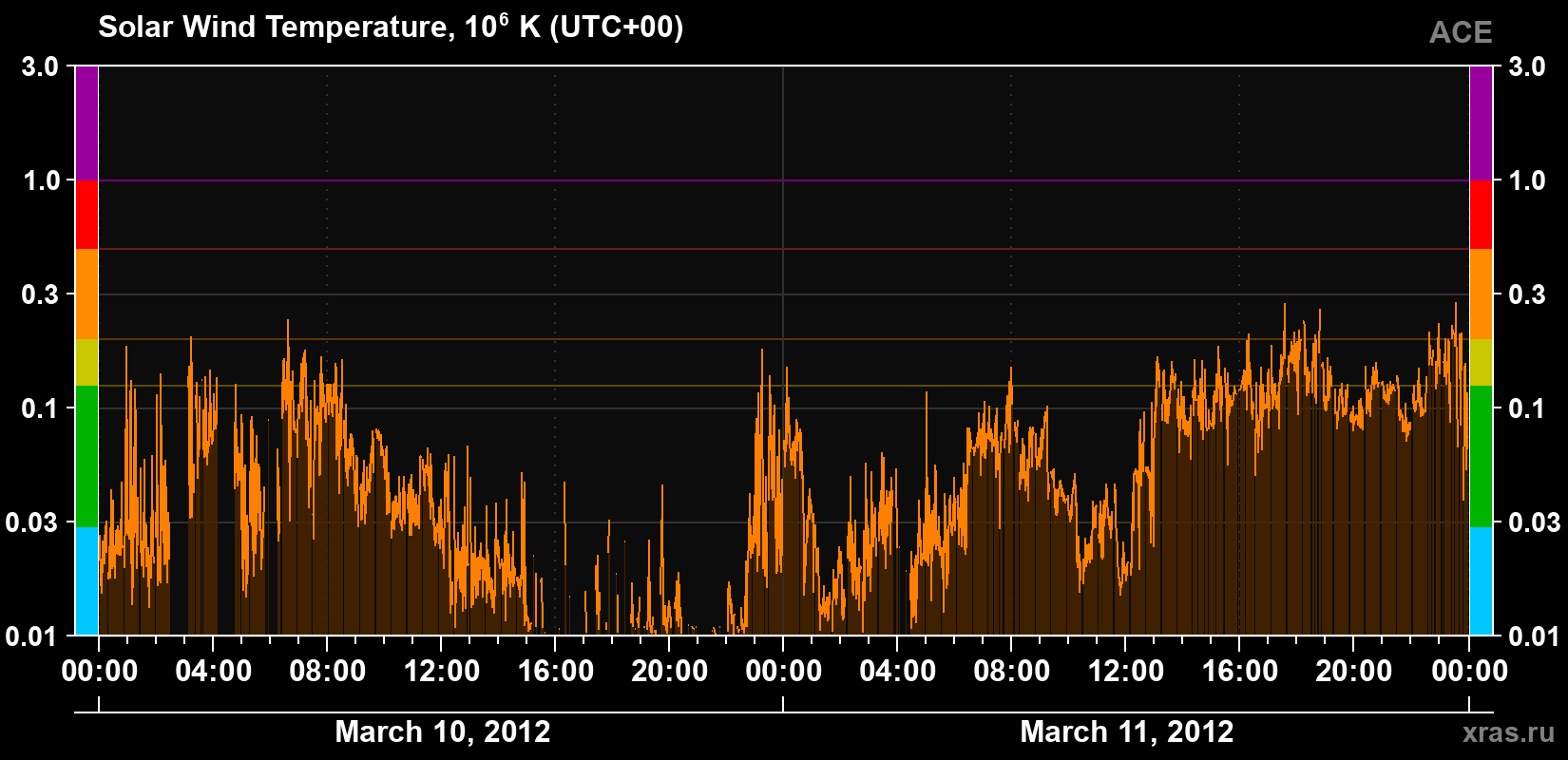 Solar wind temperature