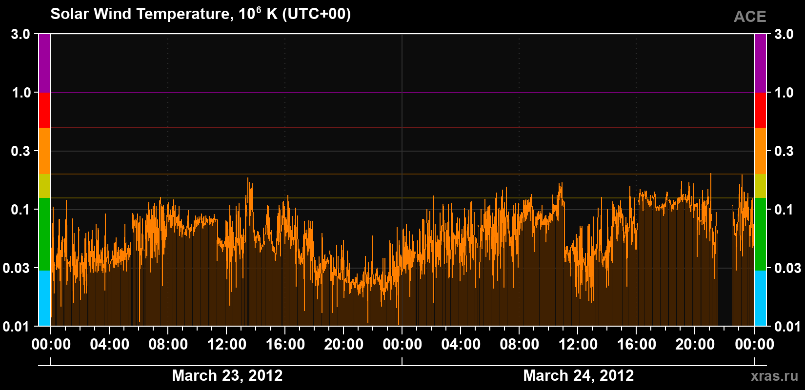 Solar wind temperature