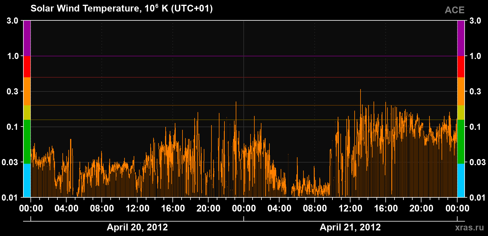 Solar wind temperature