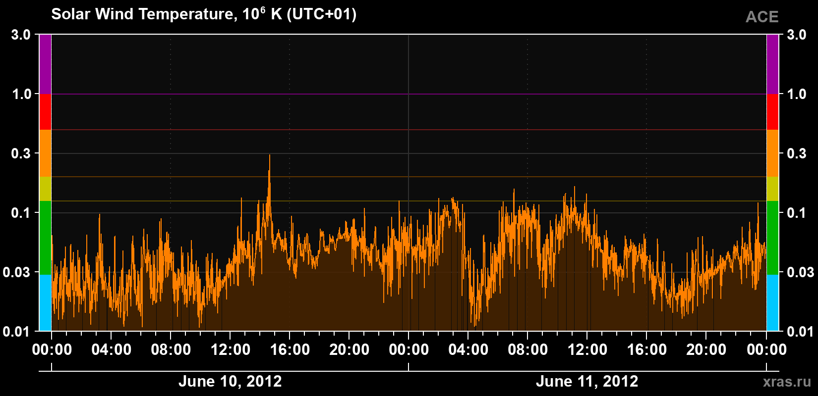 Solar wind temperature
