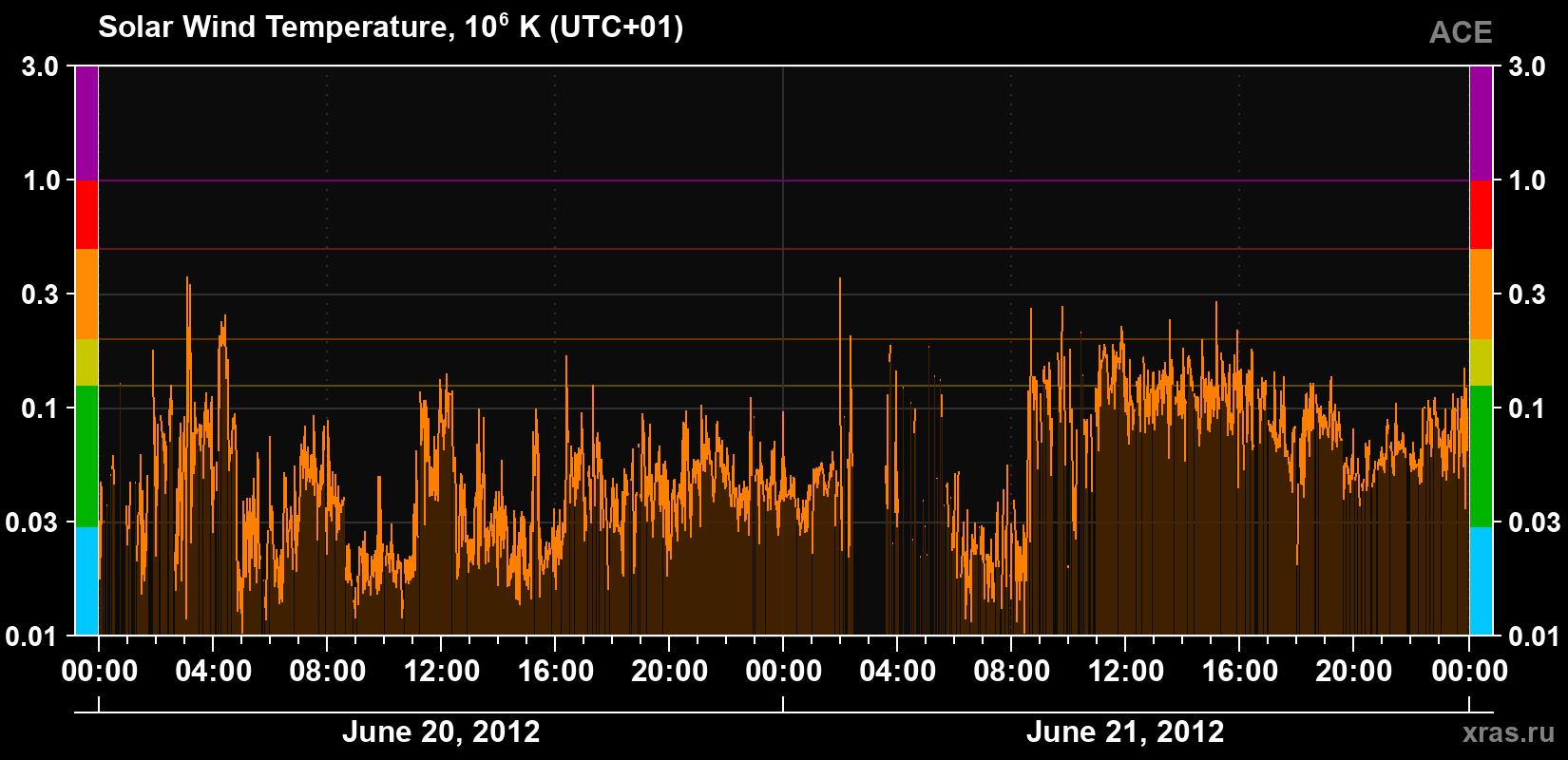 Solar wind temperature