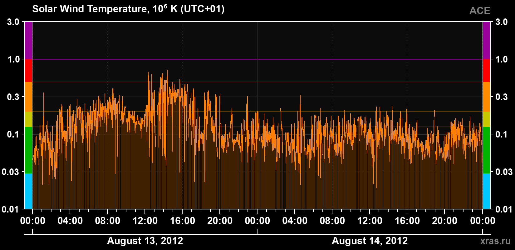 Solar wind temperature