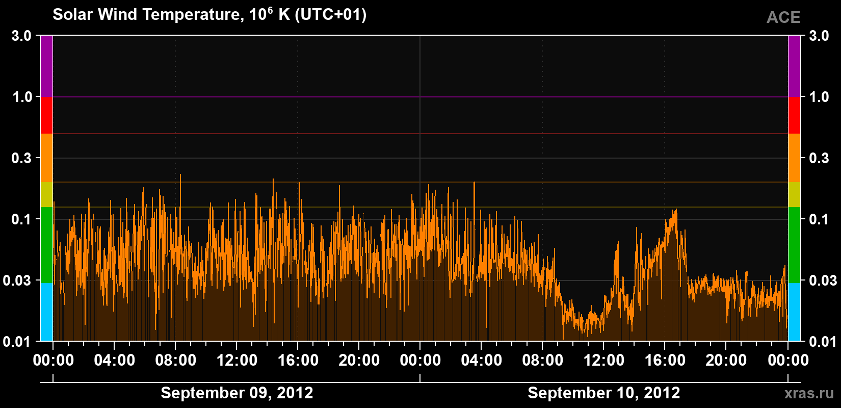 Solar wind temperature