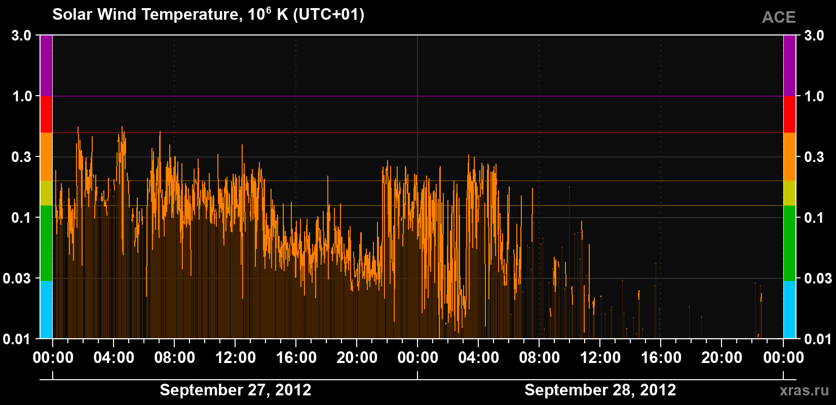 Solar wind temperature