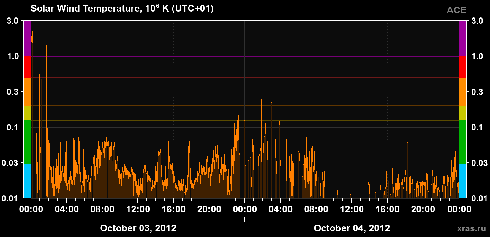 Solar wind temperature