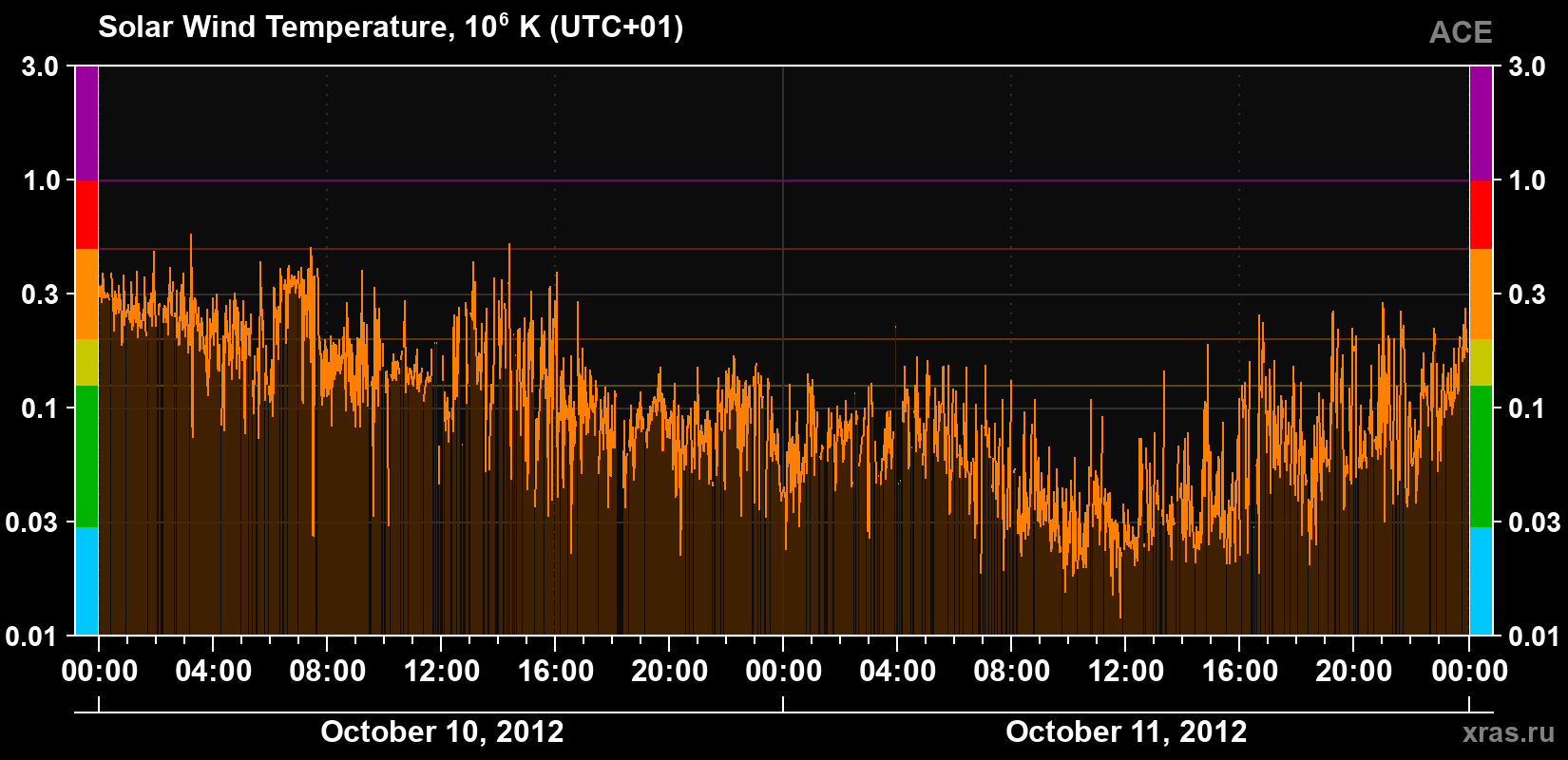 Solar wind temperature