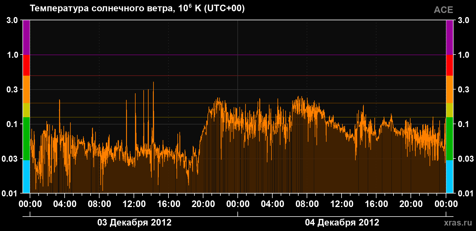 Температура солнечного ветра