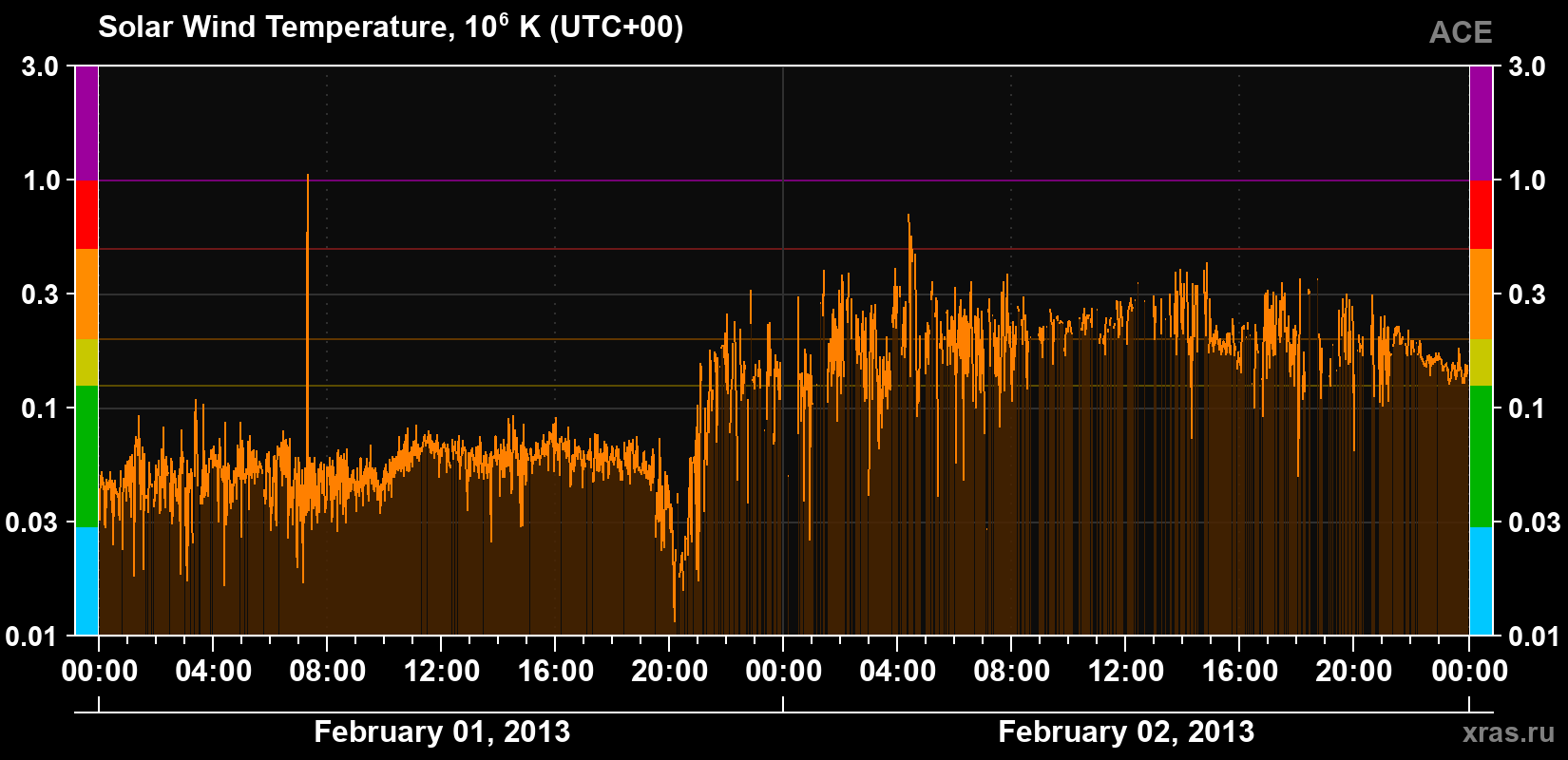 Solar wind temperature
