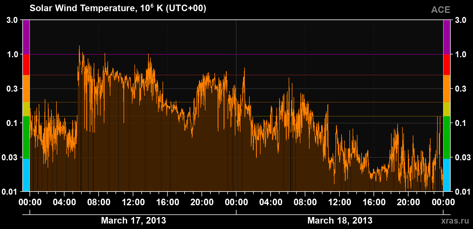 Solar wind temperature