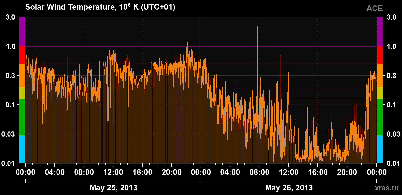 Solar wind temperature