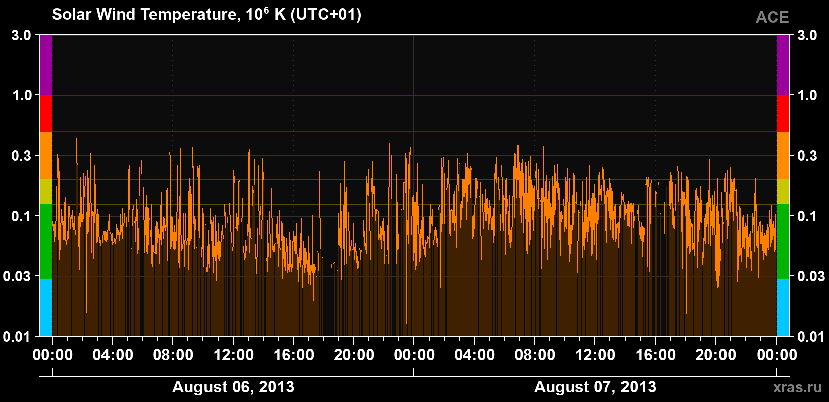 Solar wind temperature