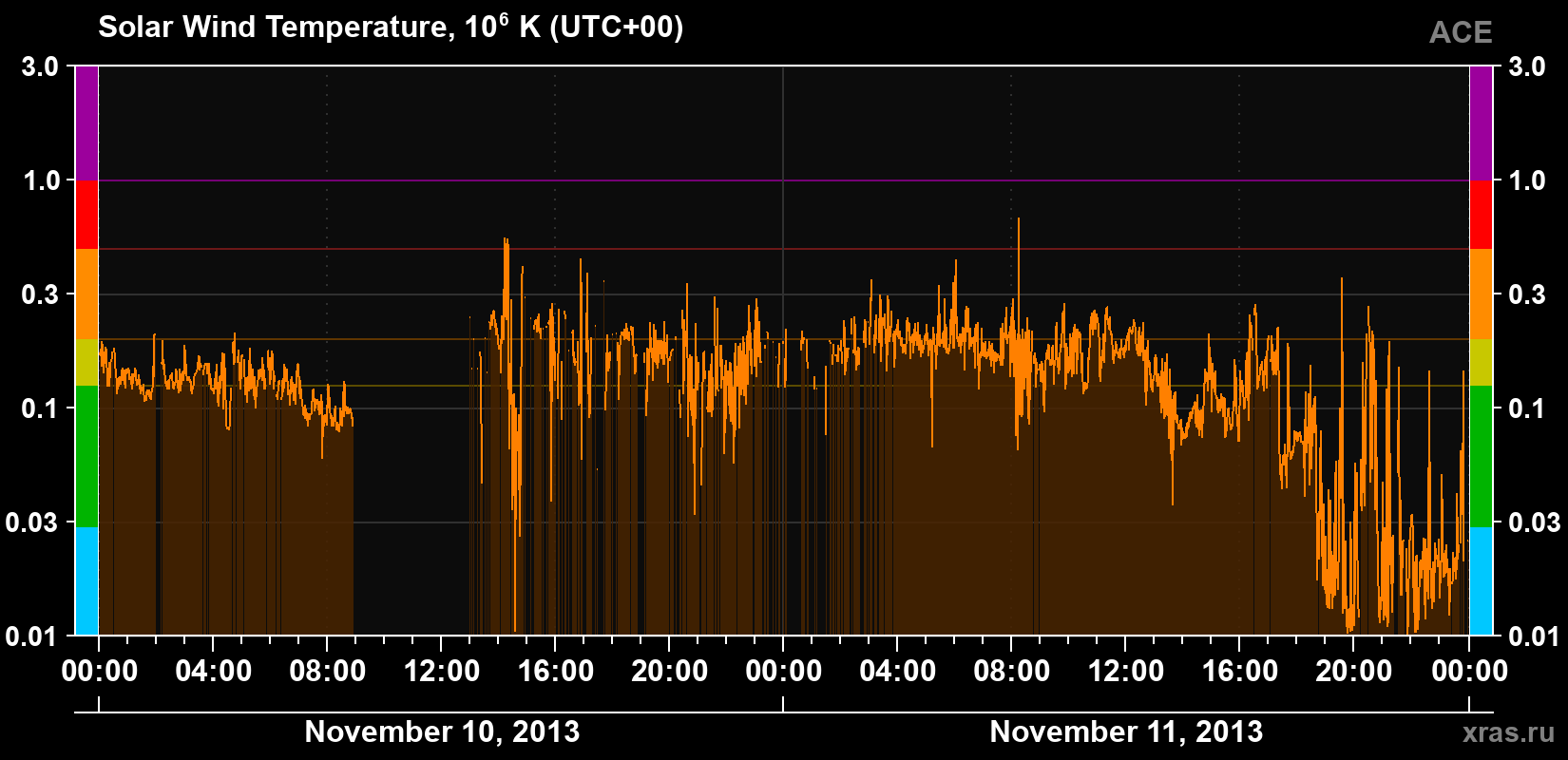 Solar wind temperature