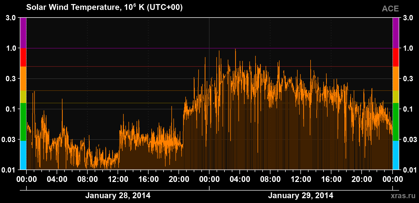 Solar wind temperature