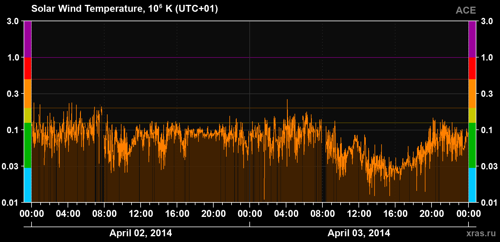 Solar wind temperature
