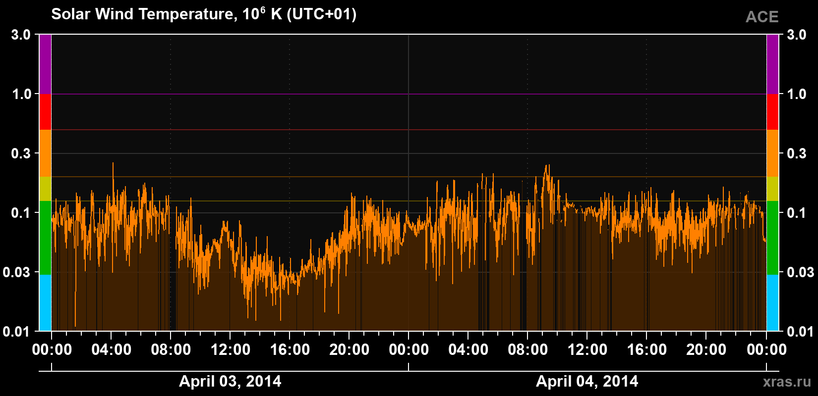 Solar wind temperature