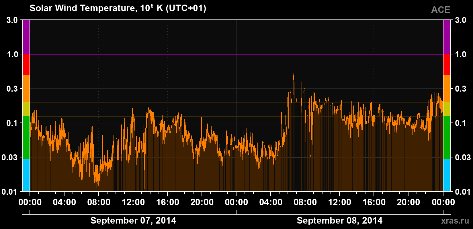 Solar wind temperature