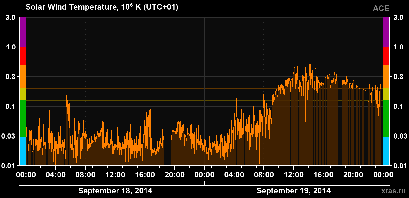 Solar wind temperature