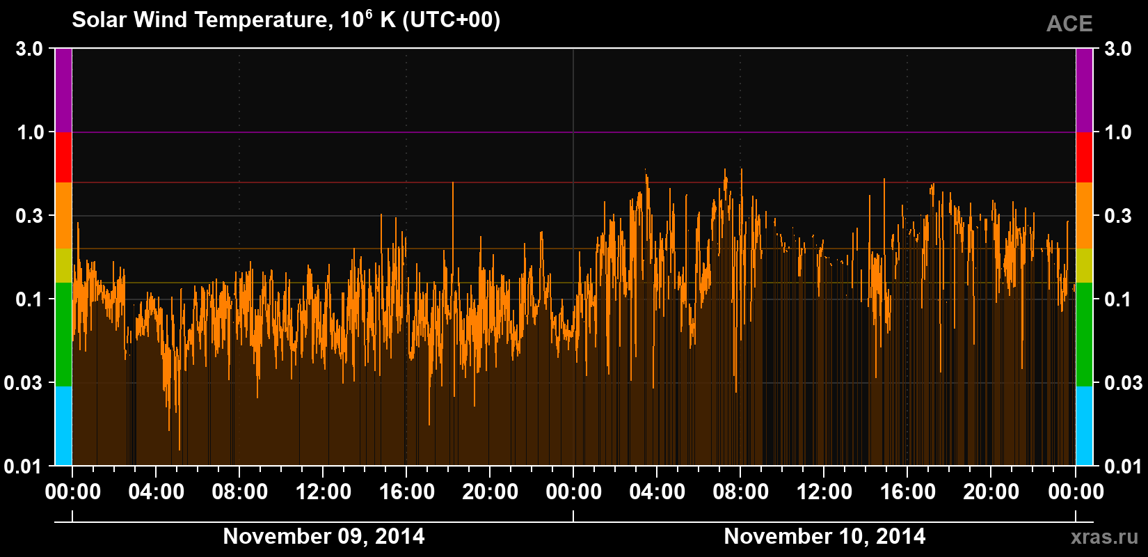 Solar wind temperature