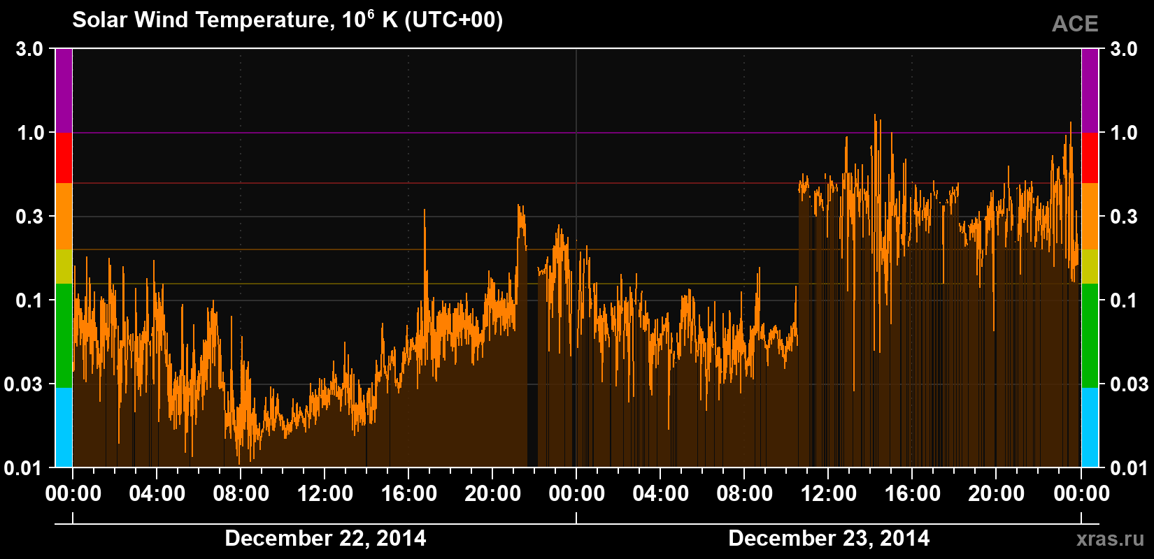 Solar wind temperature