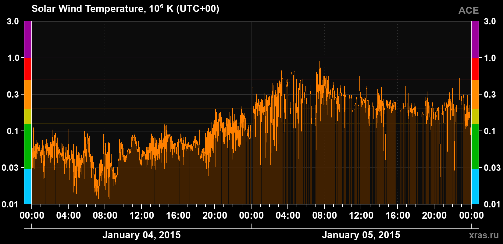 Solar wind temperature