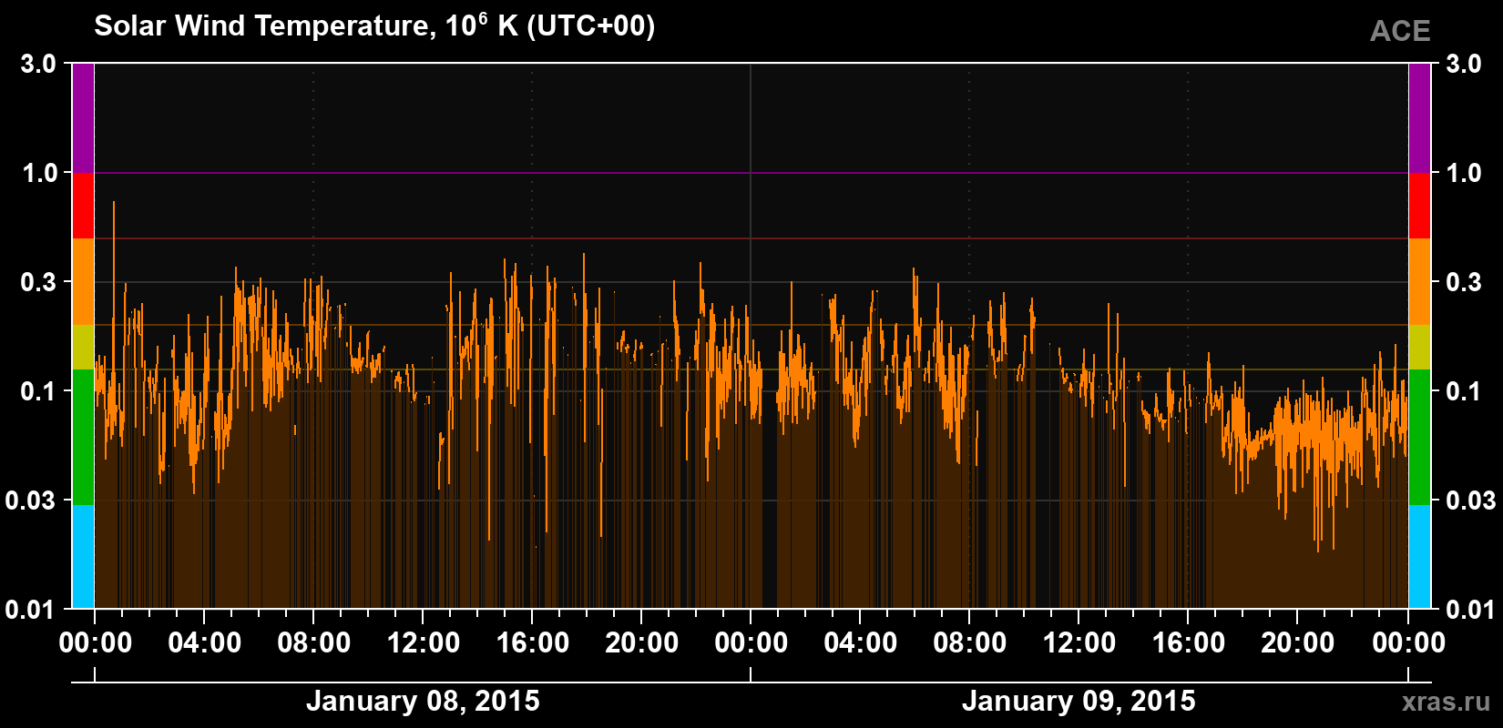 Solar wind temperature