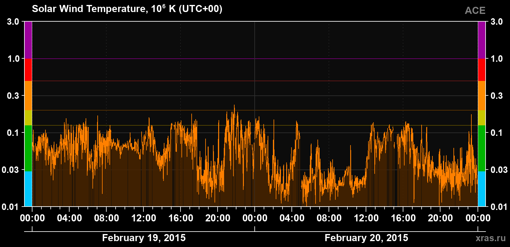 Solar wind temperature