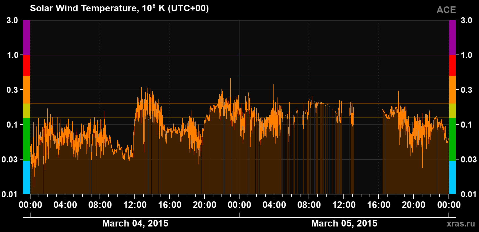 Solar wind temperature