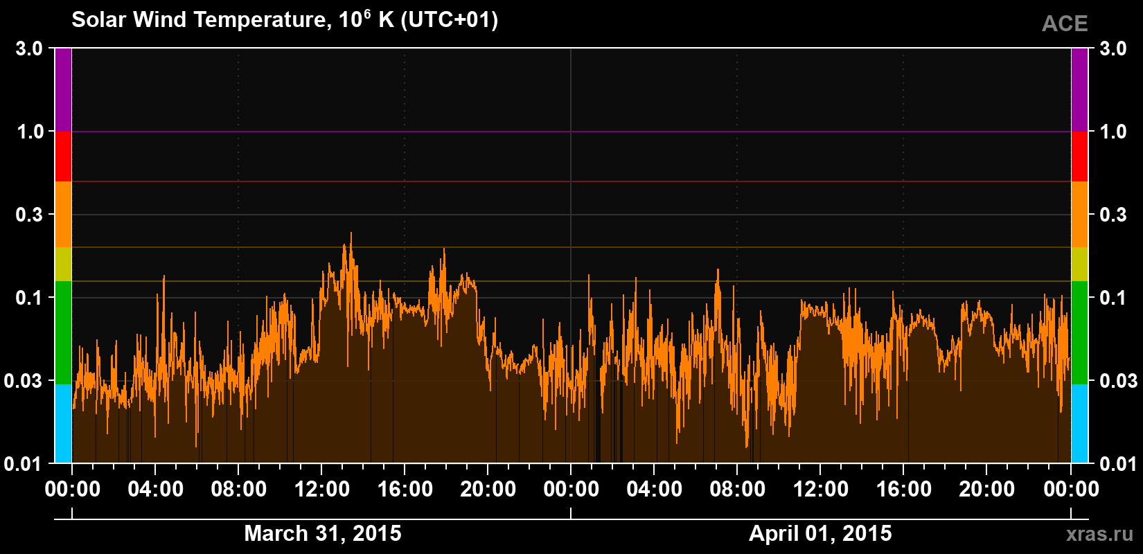 Solar wind temperature