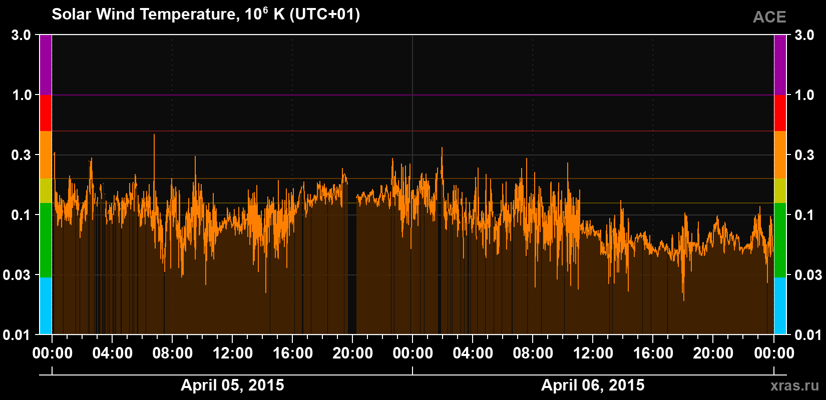Solar wind temperature