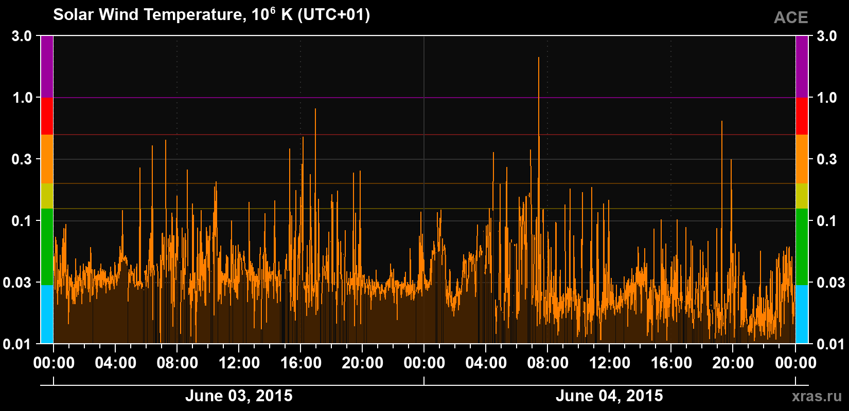 Solar wind temperature