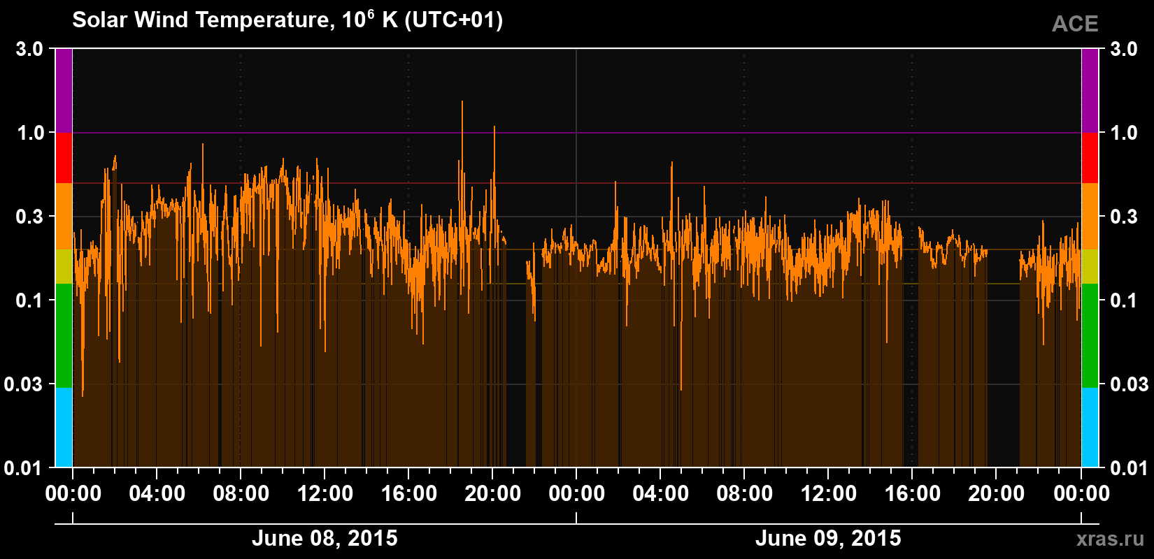 Solar wind temperature