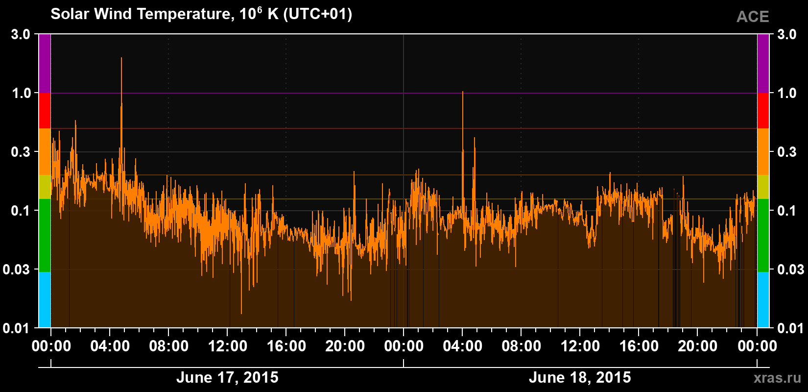 Solar wind temperature