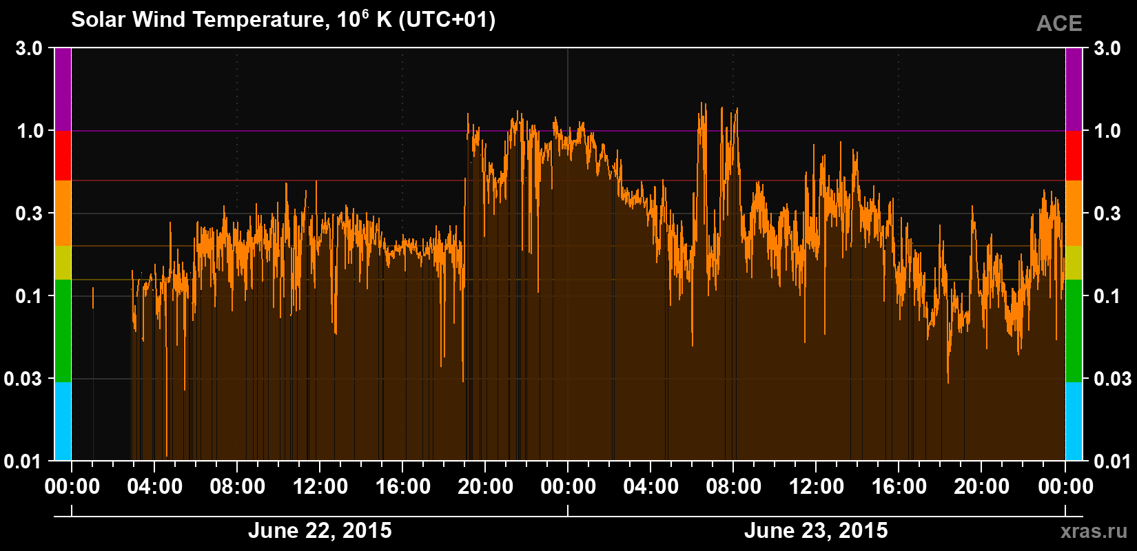 Solar wind temperature