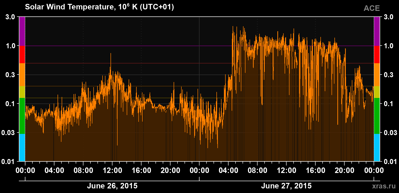Solar wind temperature