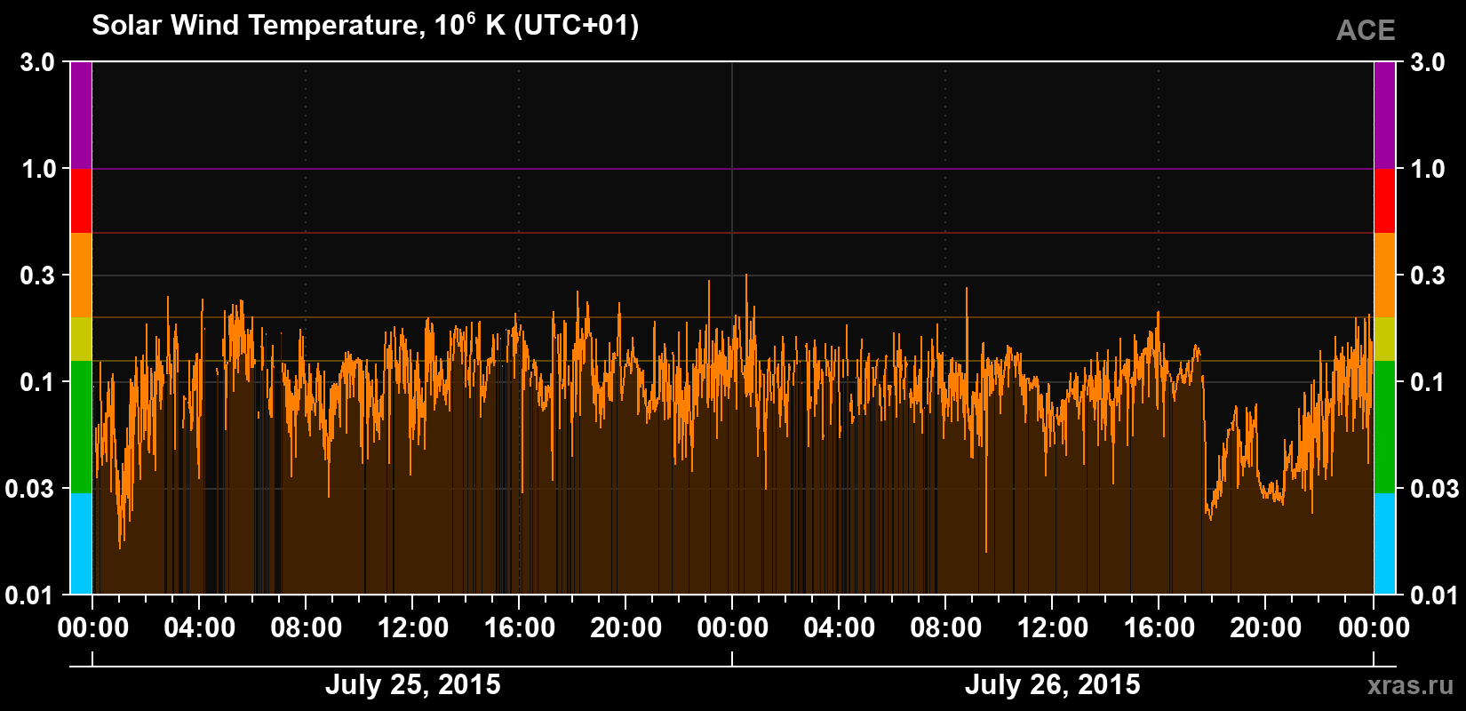 Solar wind temperature