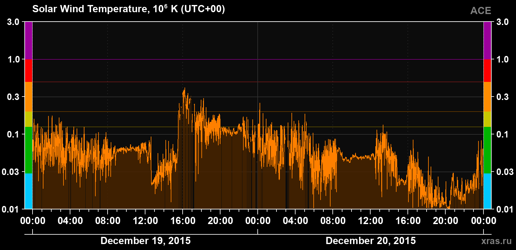 Solar wind temperature