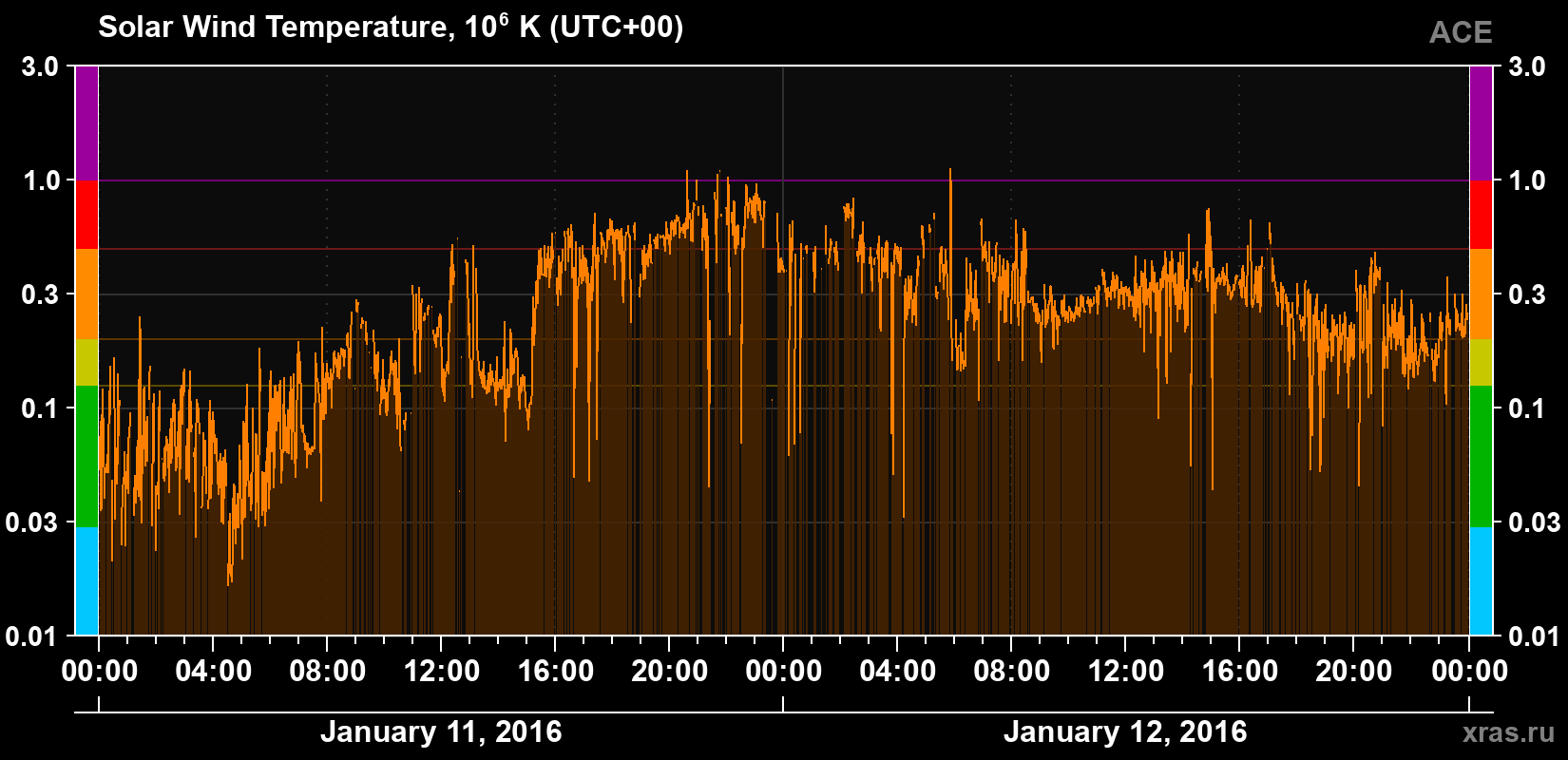 Solar wind temperature