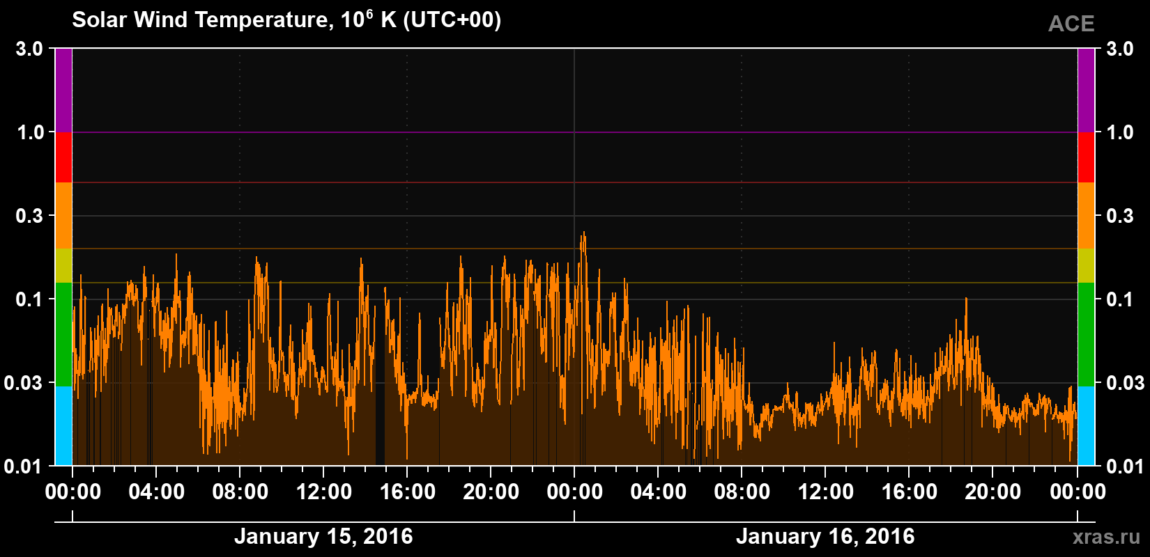 Solar wind temperature