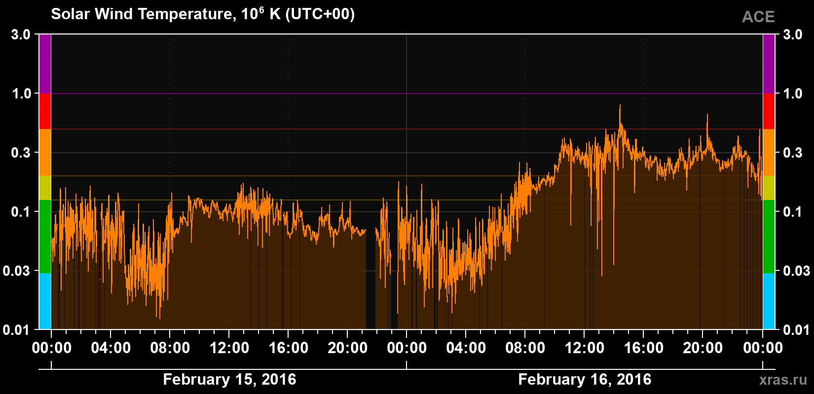 Solar wind temperature