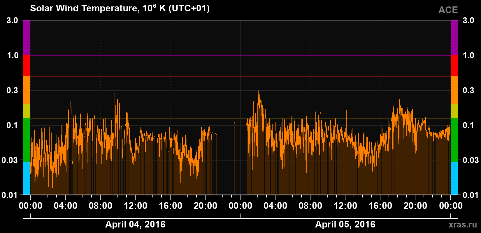Solar wind temperature