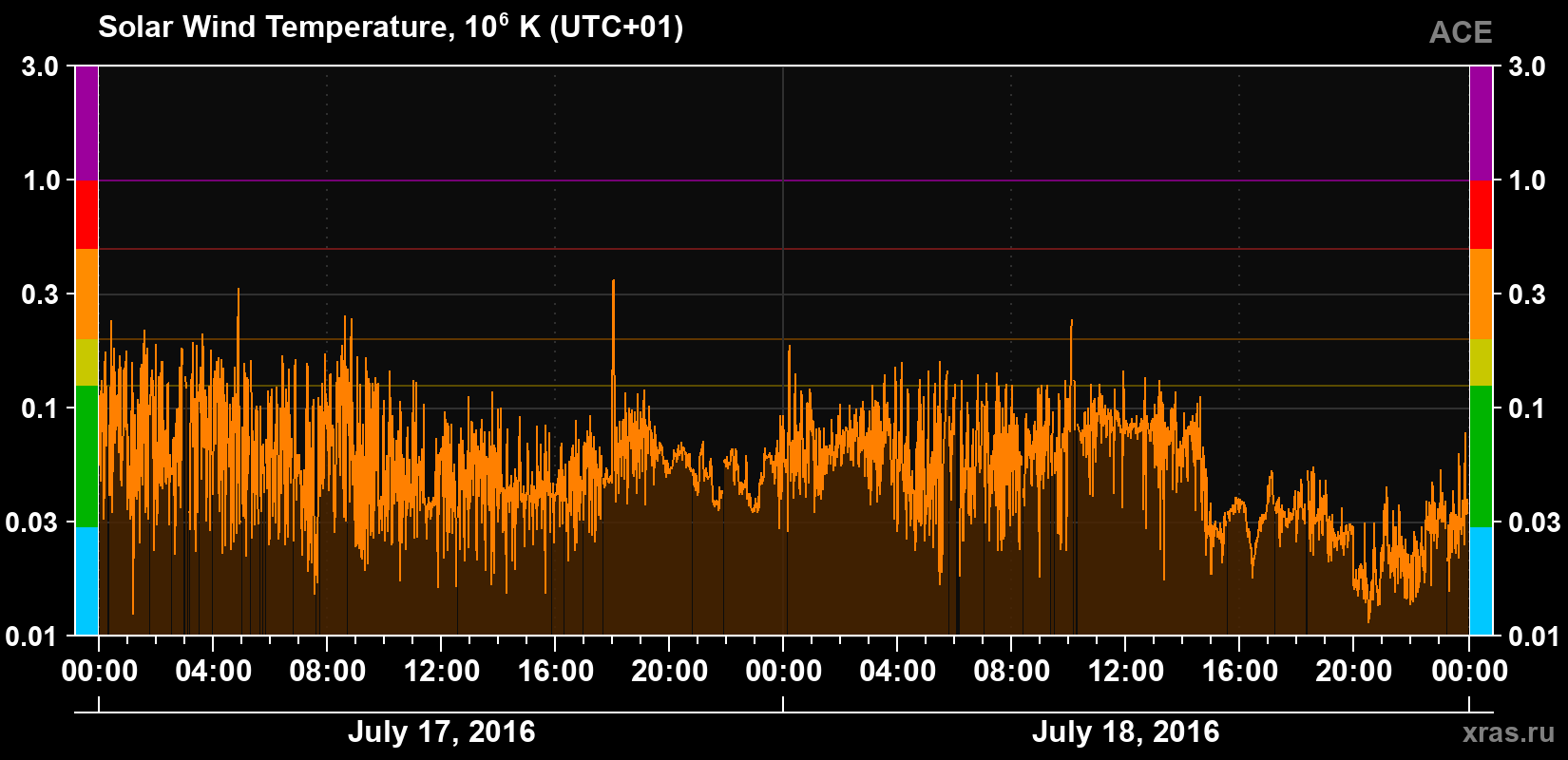 Solar wind temperature