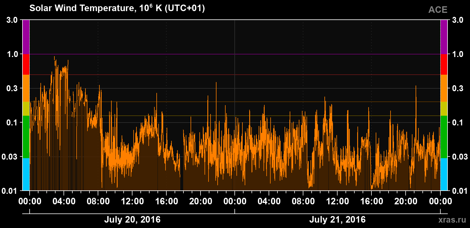 Solar wind temperature