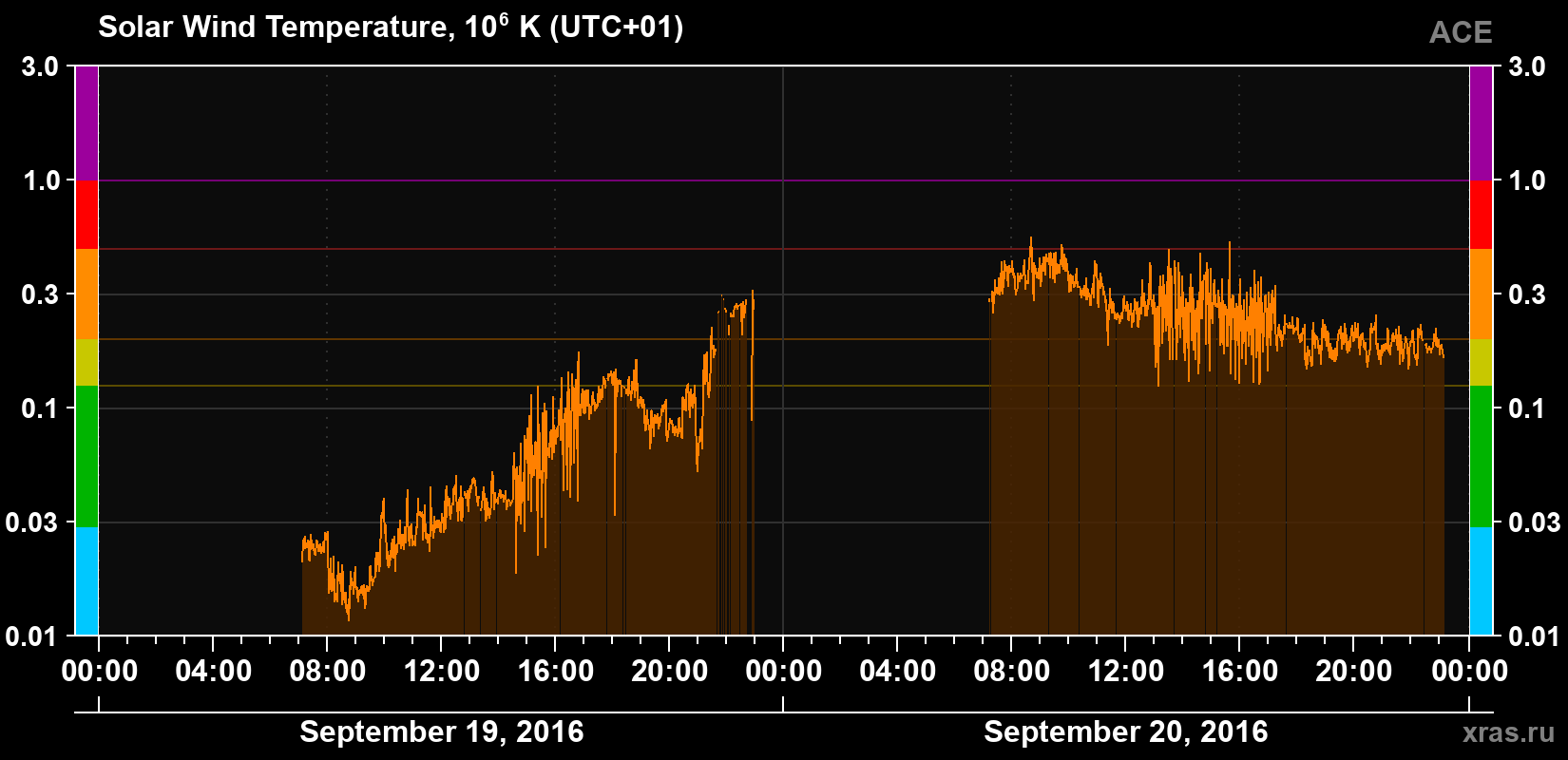 Solar wind temperature