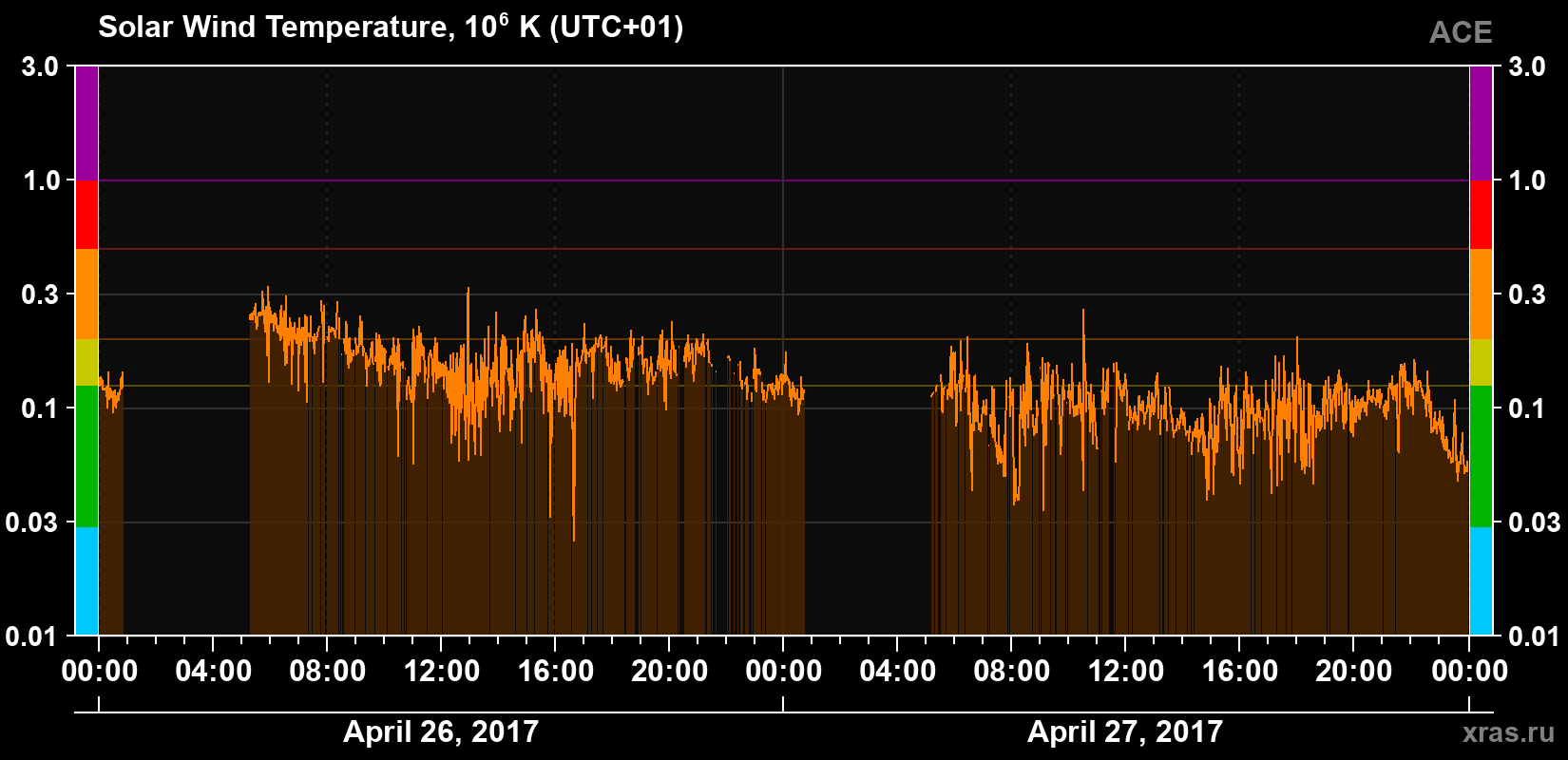 Solar wind temperature